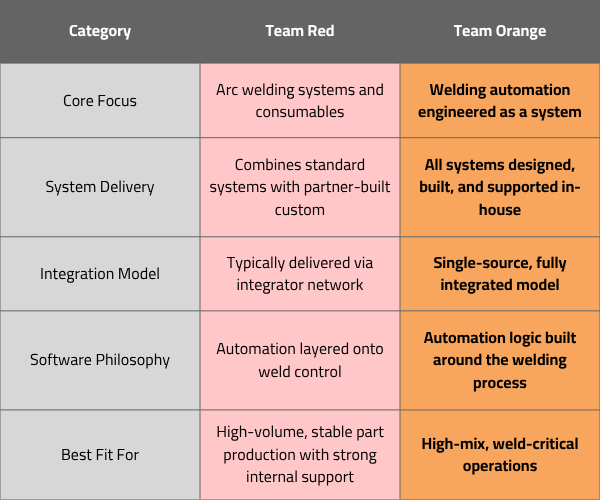 Side-by-side comparison of CLOOS LE entry-level and CRW custom robotic welding systems