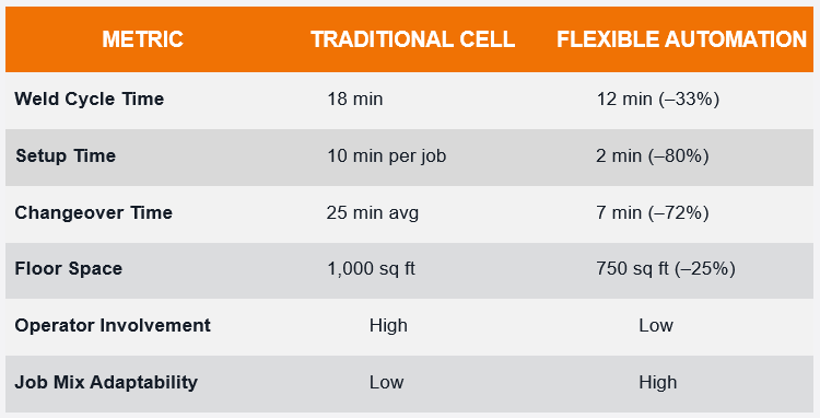 Infographic comparing cost, efficiency, and scalability metrics for robotic welding vs manual welding